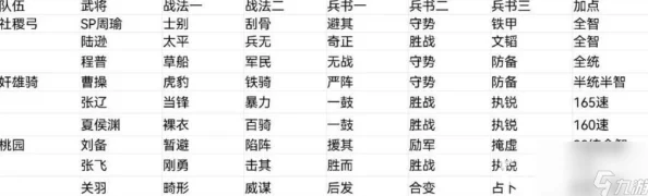三国志战略版S2赛季T0阵容排名及队伍搭配详细解析表