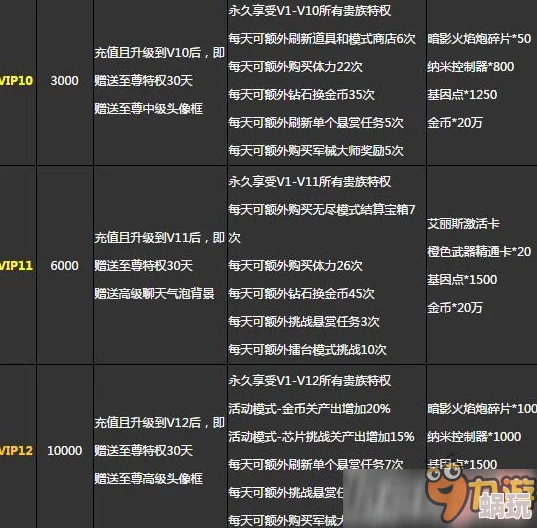 逆袭养成记VIP价格表全览：满级VIP充值金额及优惠详解